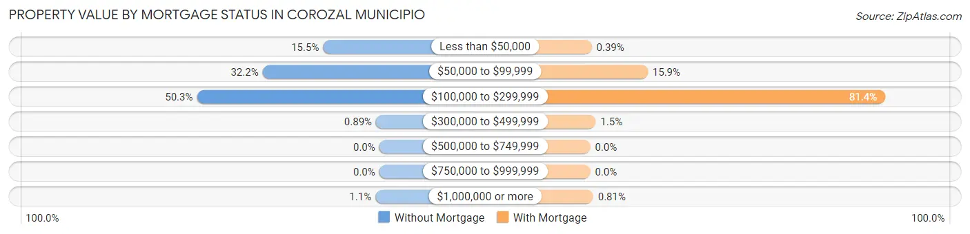 Property Value by Mortgage Status in Corozal Municipio