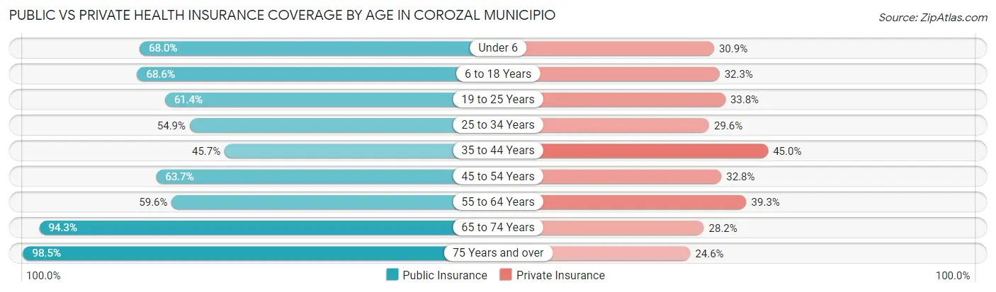 Public vs Private Health Insurance Coverage by Age in Corozal Municipio