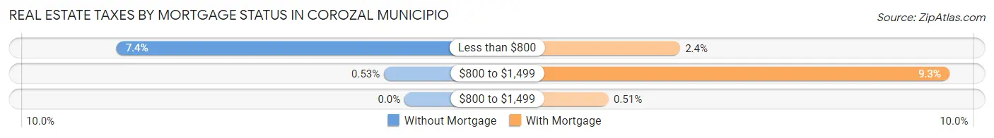 Real Estate Taxes by Mortgage Status in Corozal Municipio