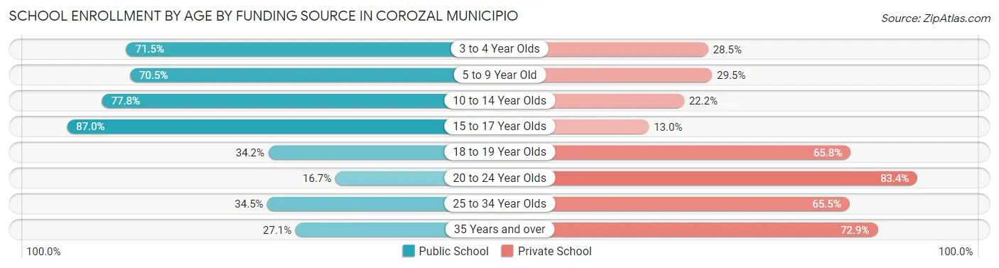 School Enrollment by Age by Funding Source in Corozal Municipio