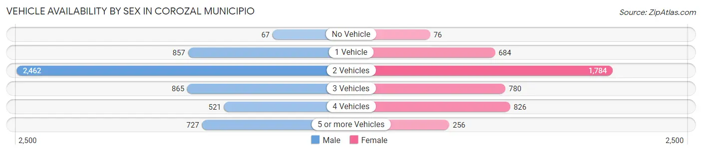 Vehicle Availability by Sex in Corozal Municipio
