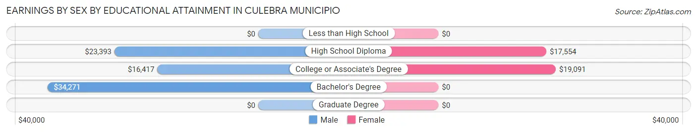 Earnings by Sex by Educational Attainment in Culebra Municipio
