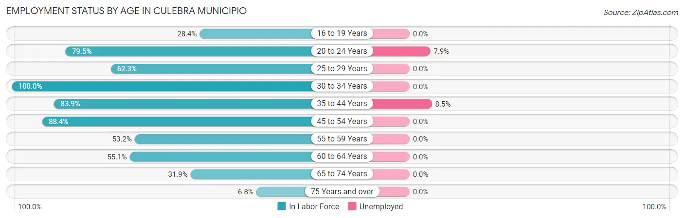 Employment Status by Age in Culebra Municipio