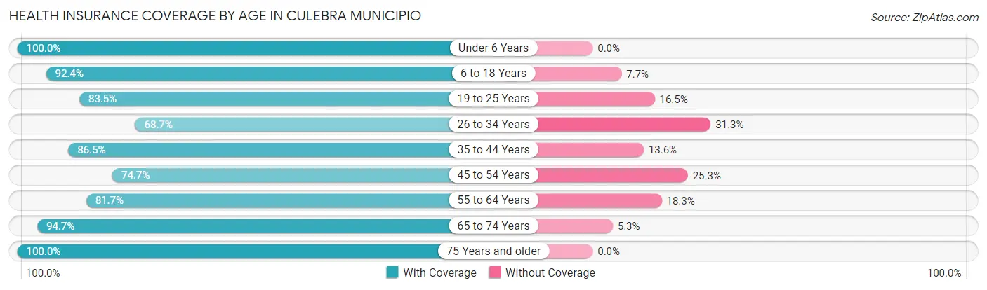 Health Insurance Coverage by Age in Culebra Municipio
