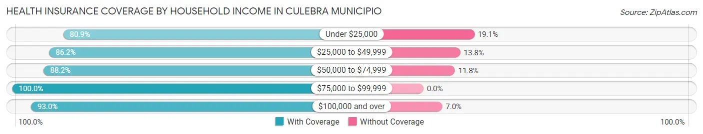 Health Insurance Coverage by Household Income in Culebra Municipio