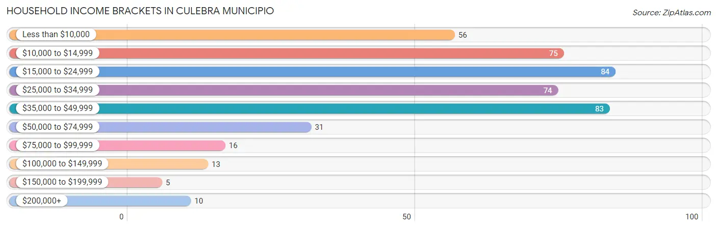 Household Income Brackets in Culebra Municipio