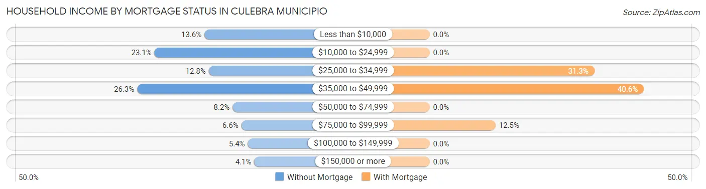 Household Income by Mortgage Status in Culebra Municipio