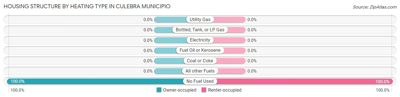 Housing Structure by Heating Type in Culebra Municipio