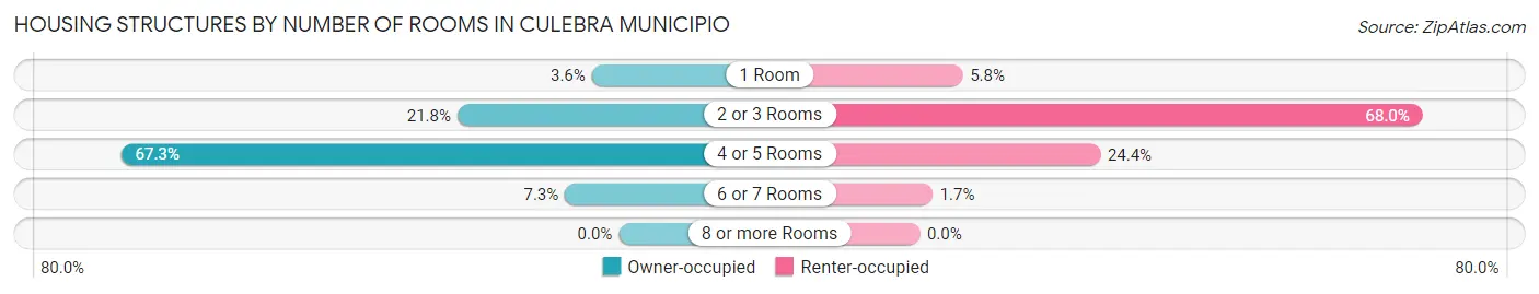 Housing Structures by Number of Rooms in Culebra Municipio