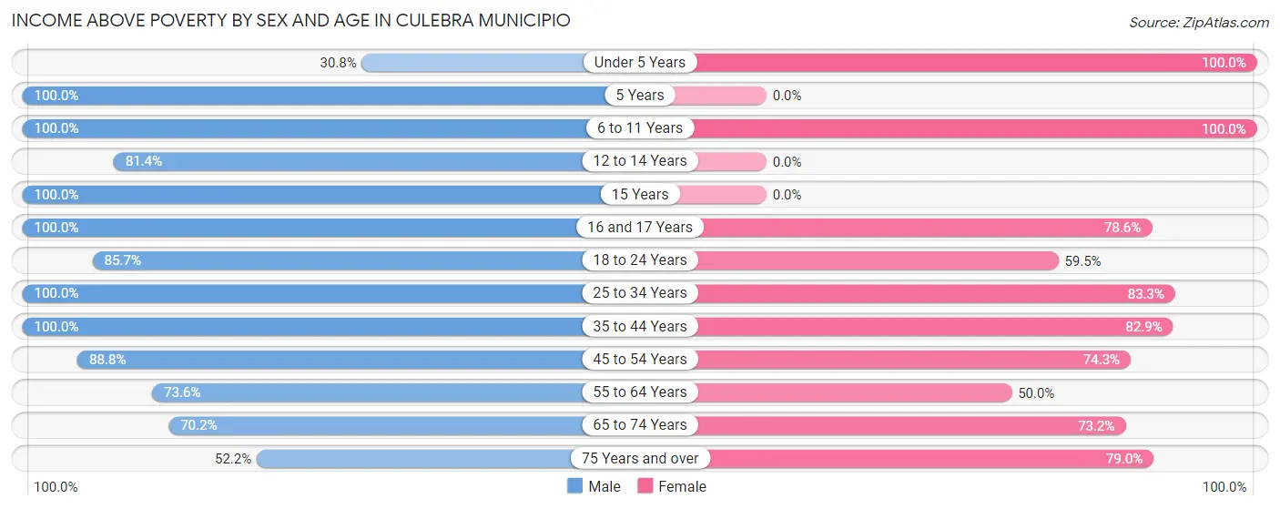 Income Above Poverty by Sex and Age in Culebra Municipio