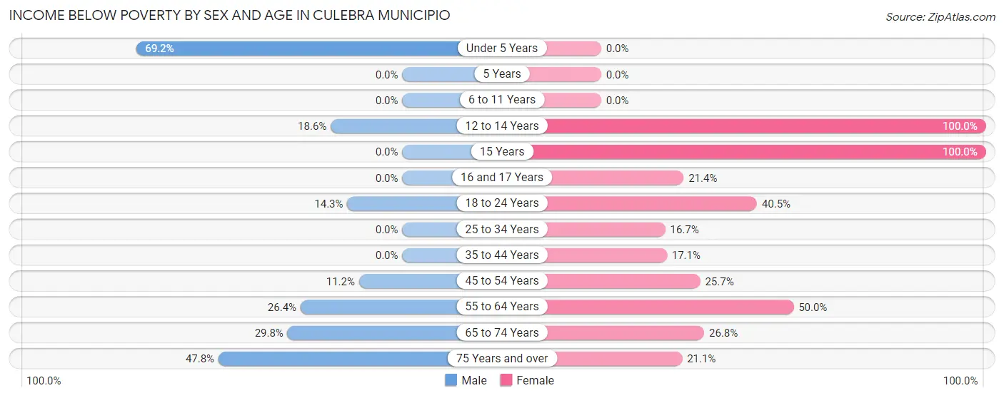 Income Below Poverty by Sex and Age in Culebra Municipio
