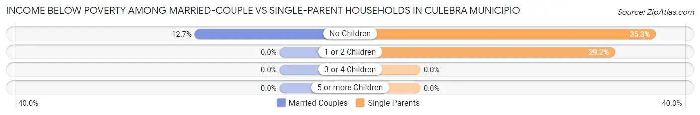 Income Below Poverty Among Married-Couple vs Single-Parent Households in Culebra Municipio