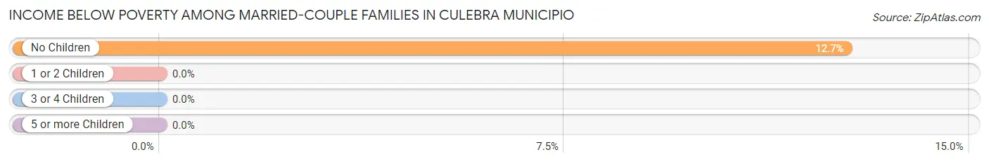 Income Below Poverty Among Married-Couple Families in Culebra Municipio