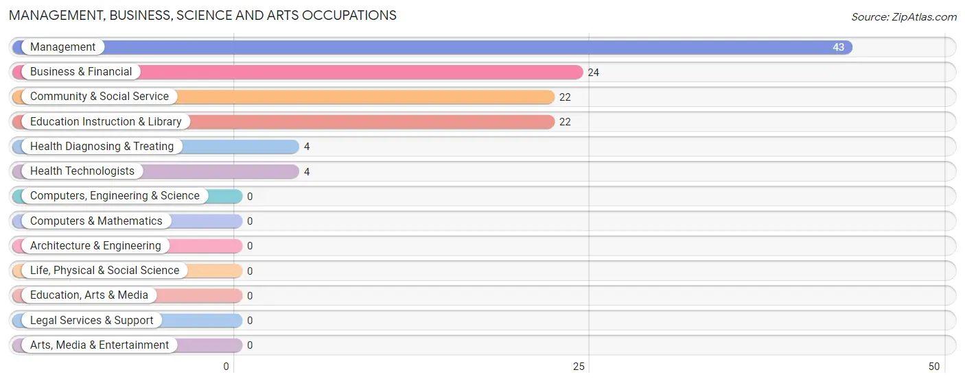 Management, Business, Science and Arts Occupations in Culebra Municipio