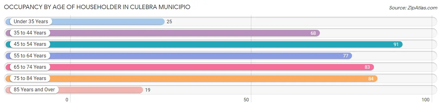 Occupancy by Age of Householder in Culebra Municipio