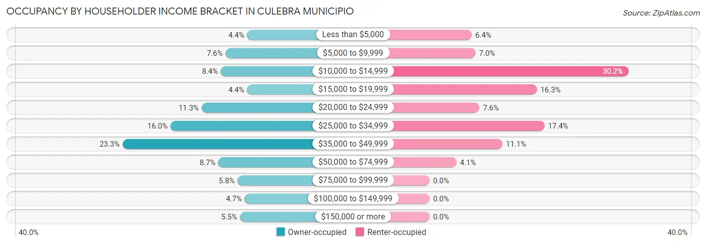 Occupancy by Householder Income Bracket in Culebra Municipio