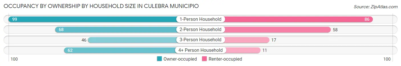 Occupancy by Ownership by Household Size in Culebra Municipio