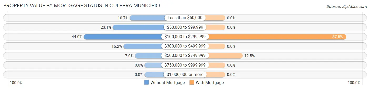 Property Value by Mortgage Status in Culebra Municipio