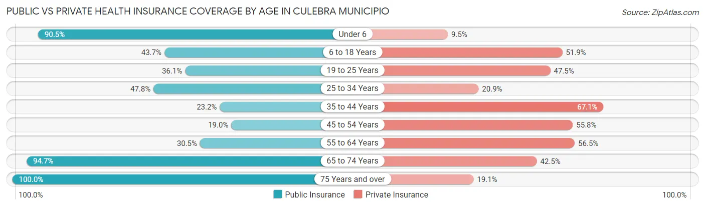 Public vs Private Health Insurance Coverage by Age in Culebra Municipio