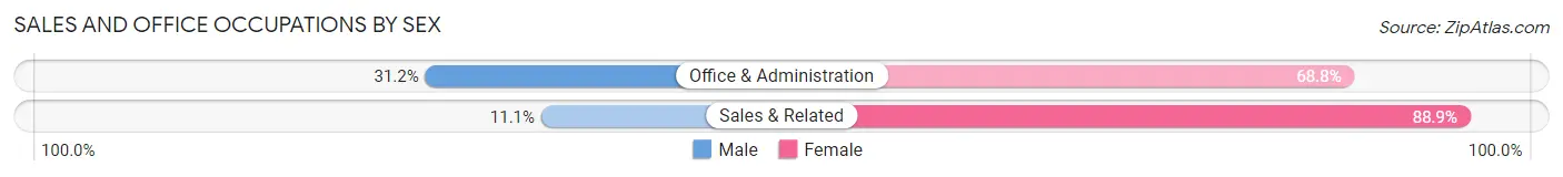Sales and Office Occupations by Sex in Culebra Municipio