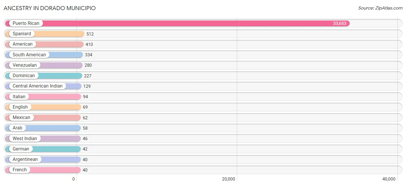 Ancestry in Dorado Municipio