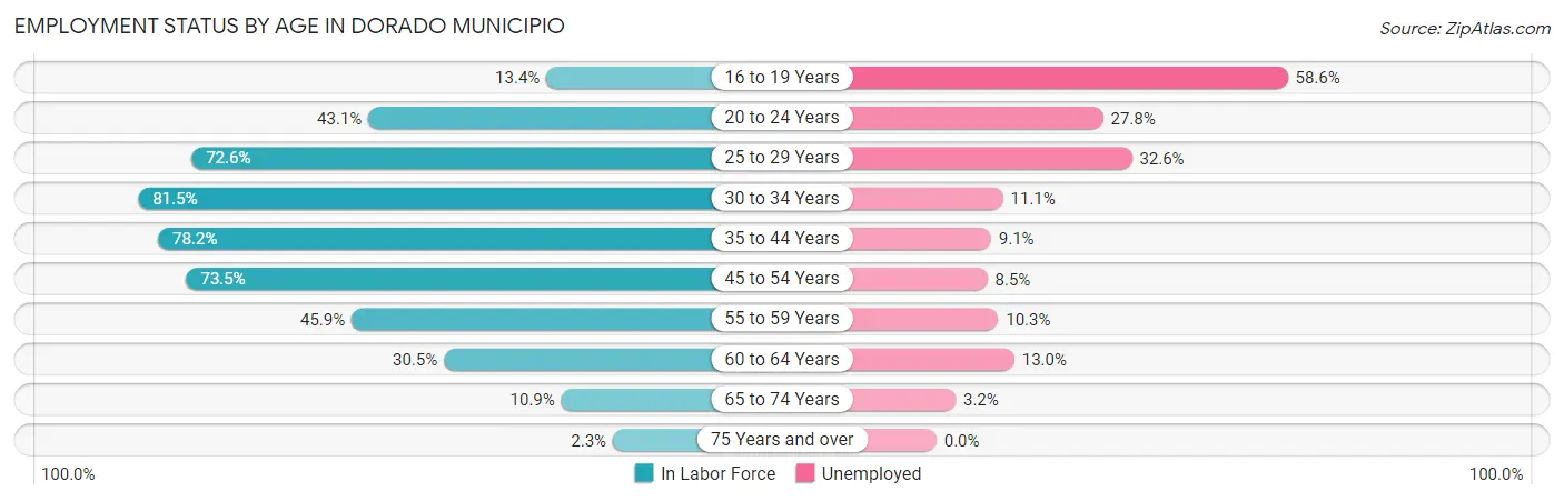 Employment Status by Age in Dorado Municipio