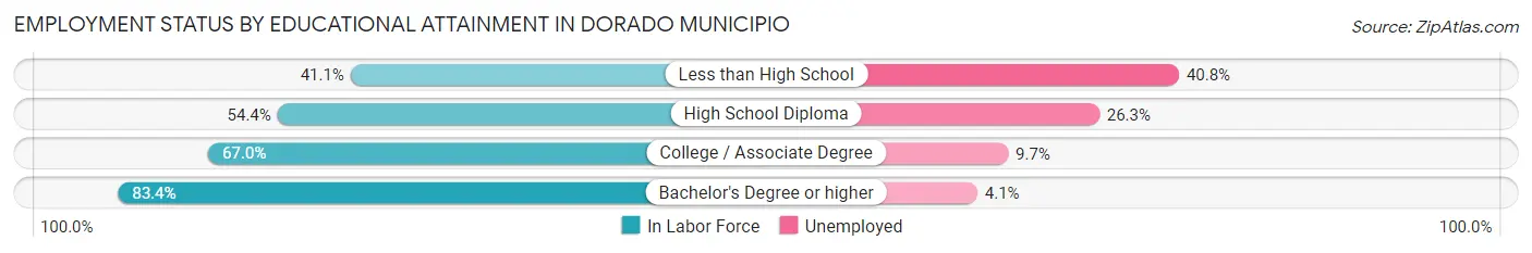 Employment Status by Educational Attainment in Dorado Municipio