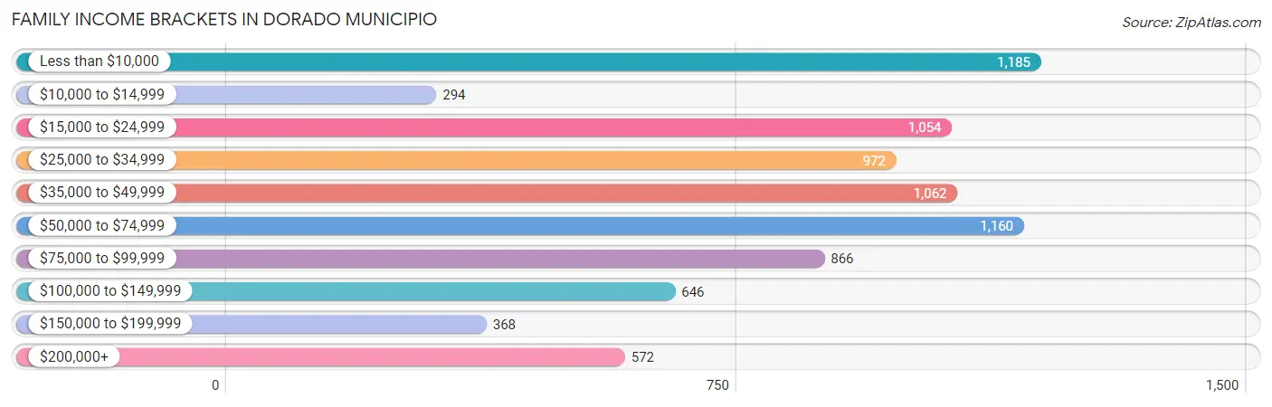 Family Income Brackets in Dorado Municipio