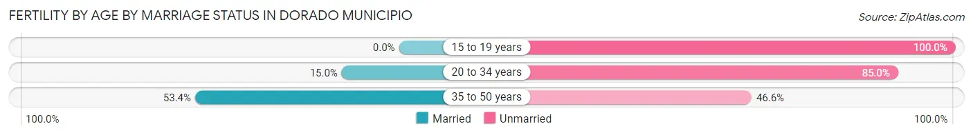 Female Fertility by Age by Marriage Status in Dorado Municipio