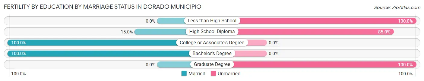 Female Fertility by Education by Marriage Status in Dorado Municipio