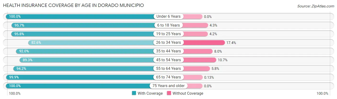 Health Insurance Coverage by Age in Dorado Municipio