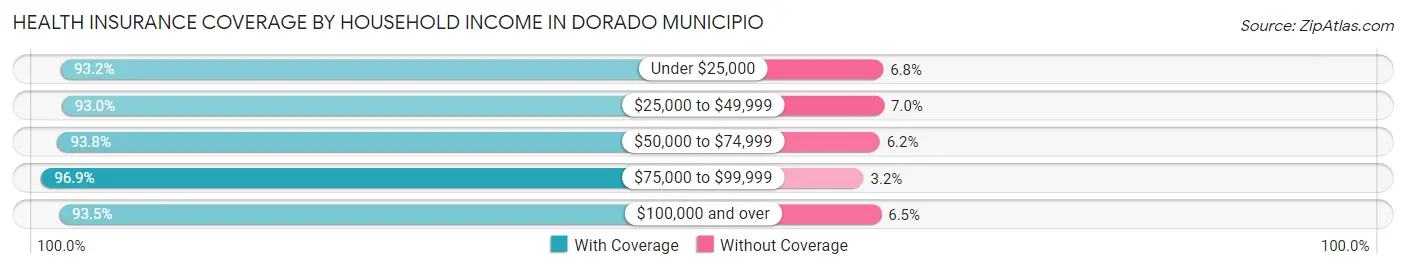 Health Insurance Coverage by Household Income in Dorado Municipio