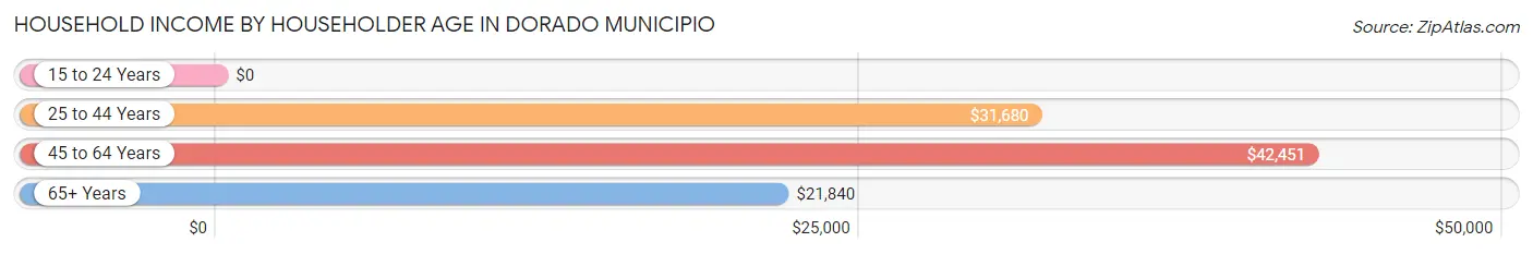 Household Income by Householder Age in Dorado Municipio