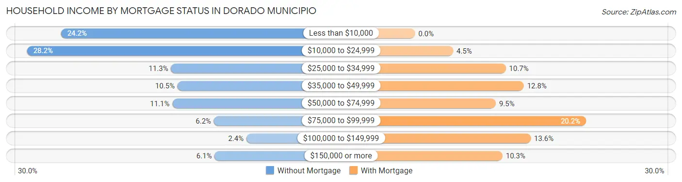 Household Income by Mortgage Status in Dorado Municipio