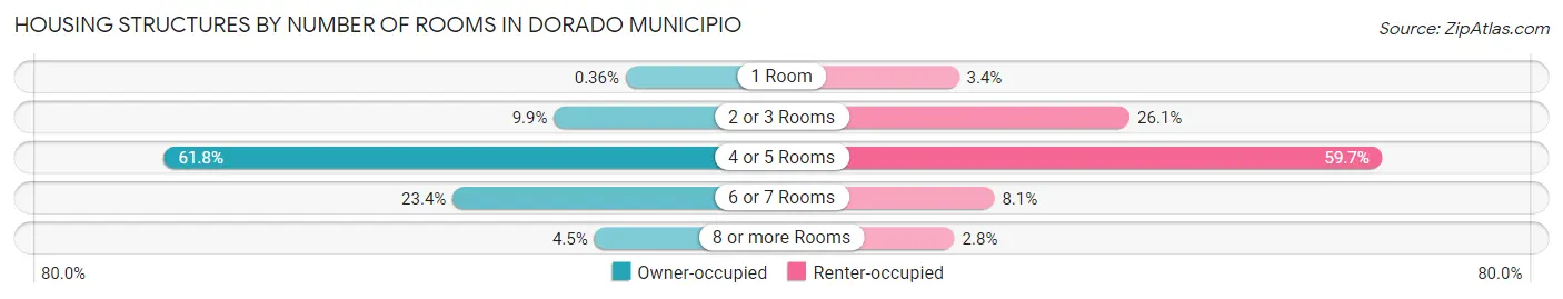 Housing Structures by Number of Rooms in Dorado Municipio