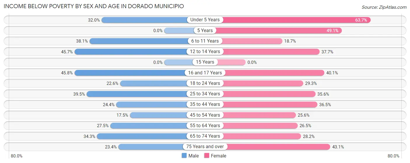 Income Below Poverty by Sex and Age in Dorado Municipio