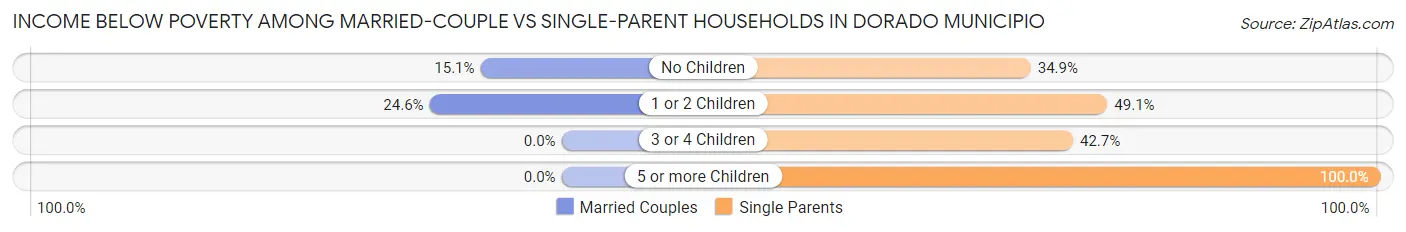 Income Below Poverty Among Married-Couple vs Single-Parent Households in Dorado Municipio