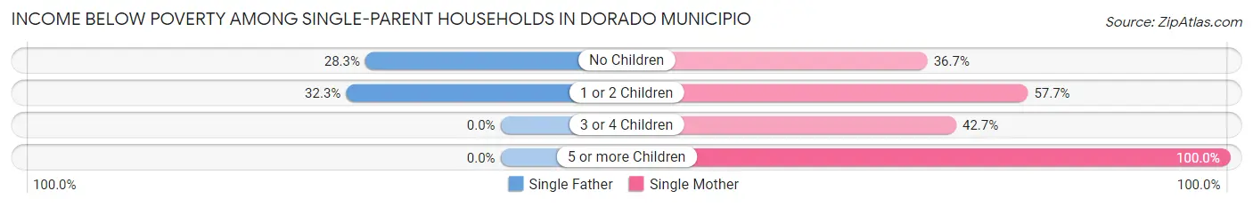 Income Below Poverty Among Single-Parent Households in Dorado Municipio