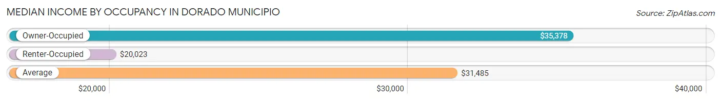 Median Income by Occupancy in Dorado Municipio