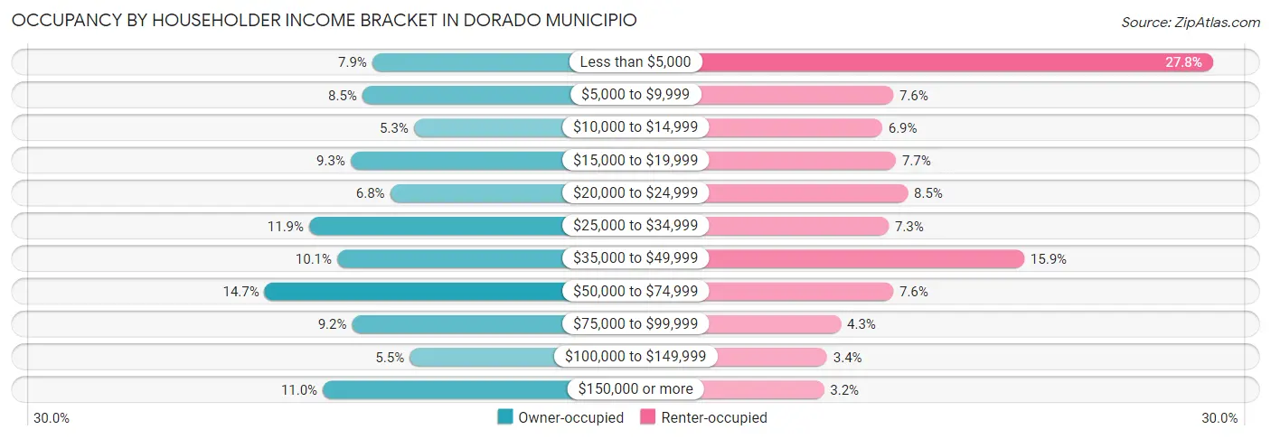 Occupancy by Householder Income Bracket in Dorado Municipio