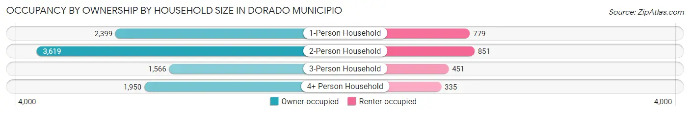 Occupancy by Ownership by Household Size in Dorado Municipio