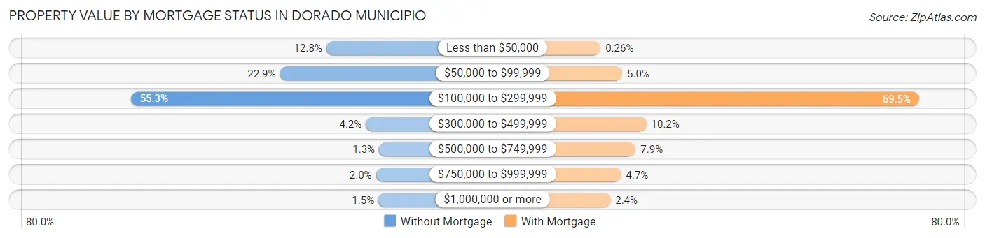 Property Value by Mortgage Status in Dorado Municipio