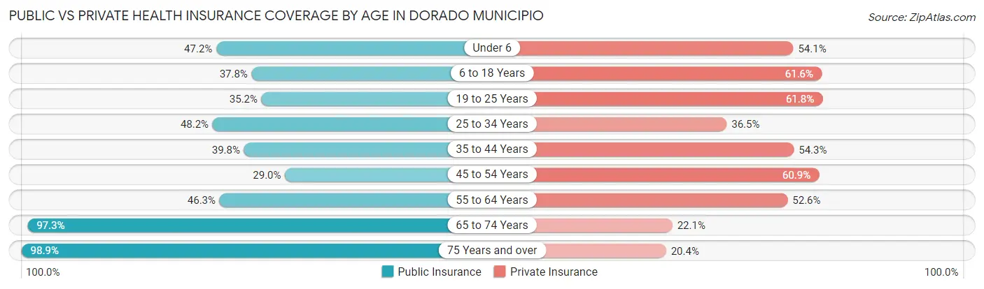 Public vs Private Health Insurance Coverage by Age in Dorado Municipio
