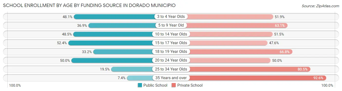 School Enrollment by Age by Funding Source in Dorado Municipio