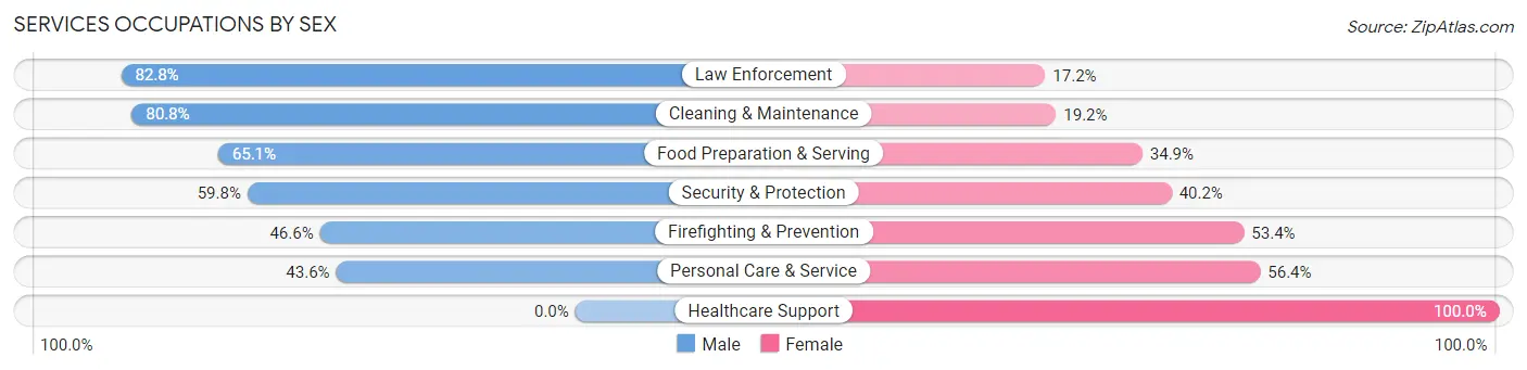 Services Occupations by Sex in Dorado Municipio