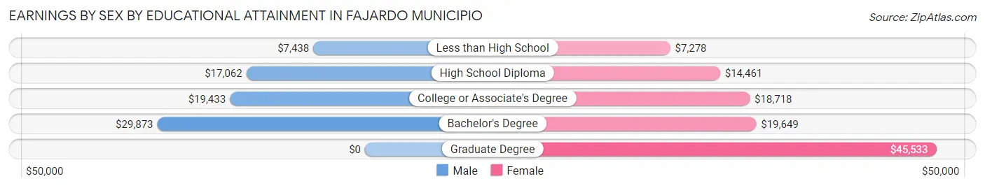 Earnings by Sex by Educational Attainment in Fajardo Municipio