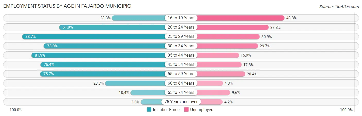 Employment Status by Age in Fajardo Municipio