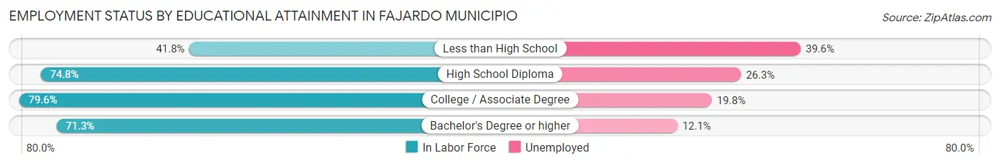 Employment Status by Educational Attainment in Fajardo Municipio