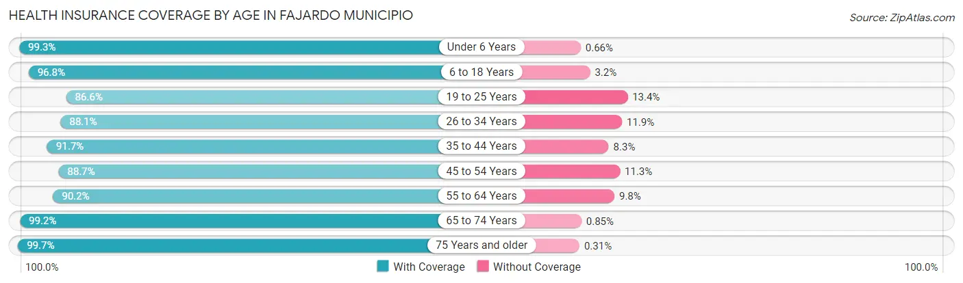 Health Insurance Coverage by Age in Fajardo Municipio