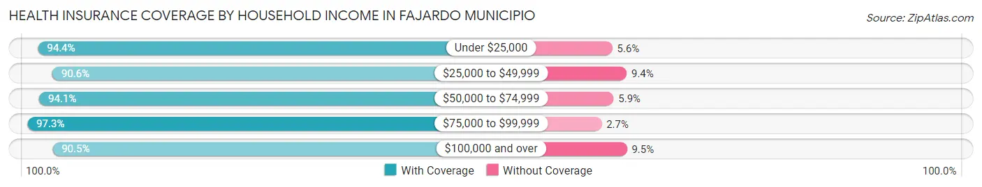 Health Insurance Coverage by Household Income in Fajardo Municipio